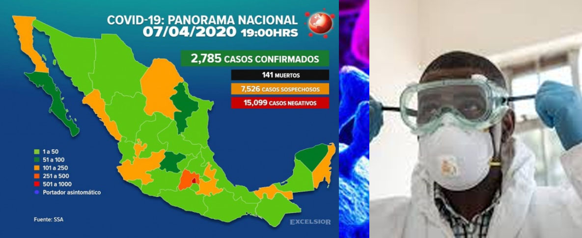 Suman 2,785 casos positivos de Covid-19 en México