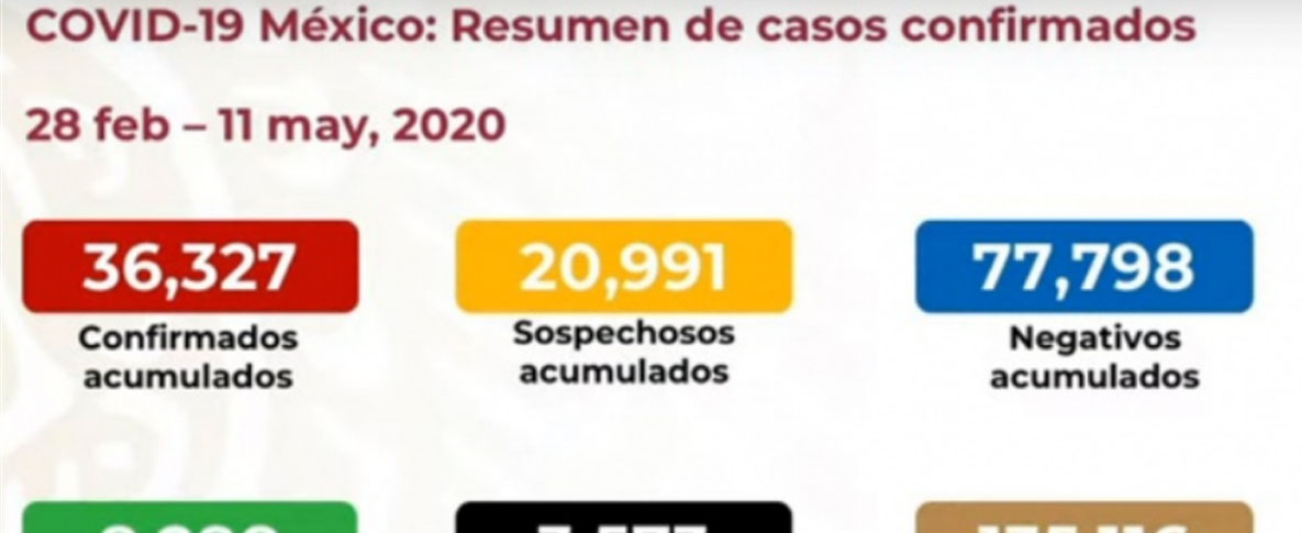 Sube a tres mil 573 número de muertos por coronavirus en Méxic