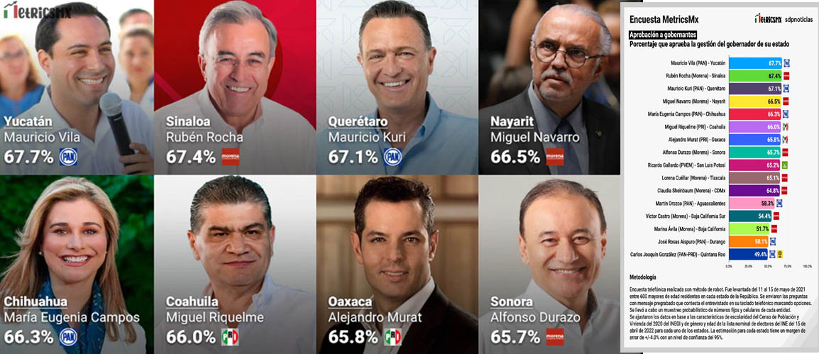 Encuesta MetricsMx: Estos son los 8 gobernadores con mayor aprobación en México al 15 de mayo