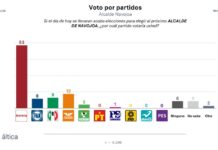 Aventajan Elías Retes y Morena con 36 puntos al PRIAN y García de León en Navojoa