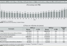 Crecerá 5.4% el costo de la deuda pública