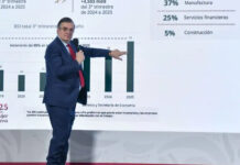 Rompe México récord de inversión foránea; suma más de 40 mil mdd