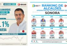 Javier Lamarque se posiciona como el alcalde con mayor aprobación Ciudadana en Sonora