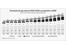 Plantea Sheinbaum producir gas natural mediante ‘fracking’